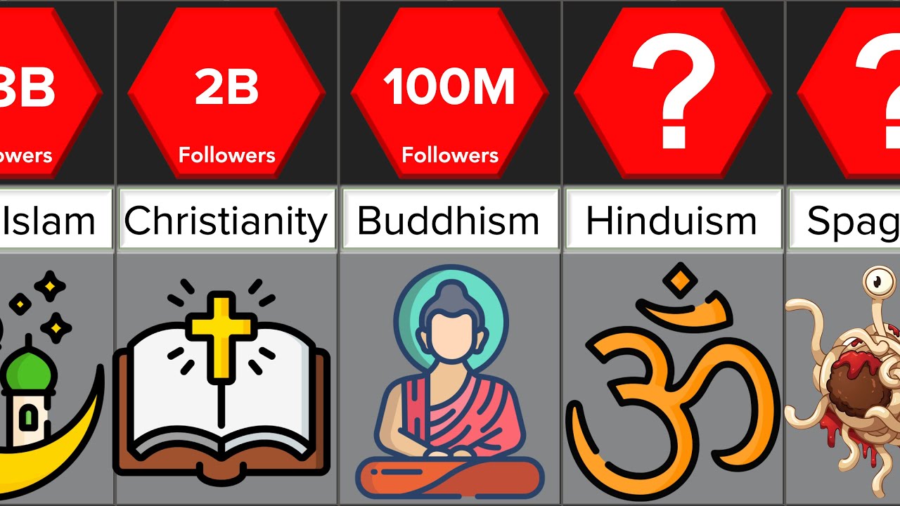Different Religions in the World | Comparison | Updated 2026 | DataRush 24