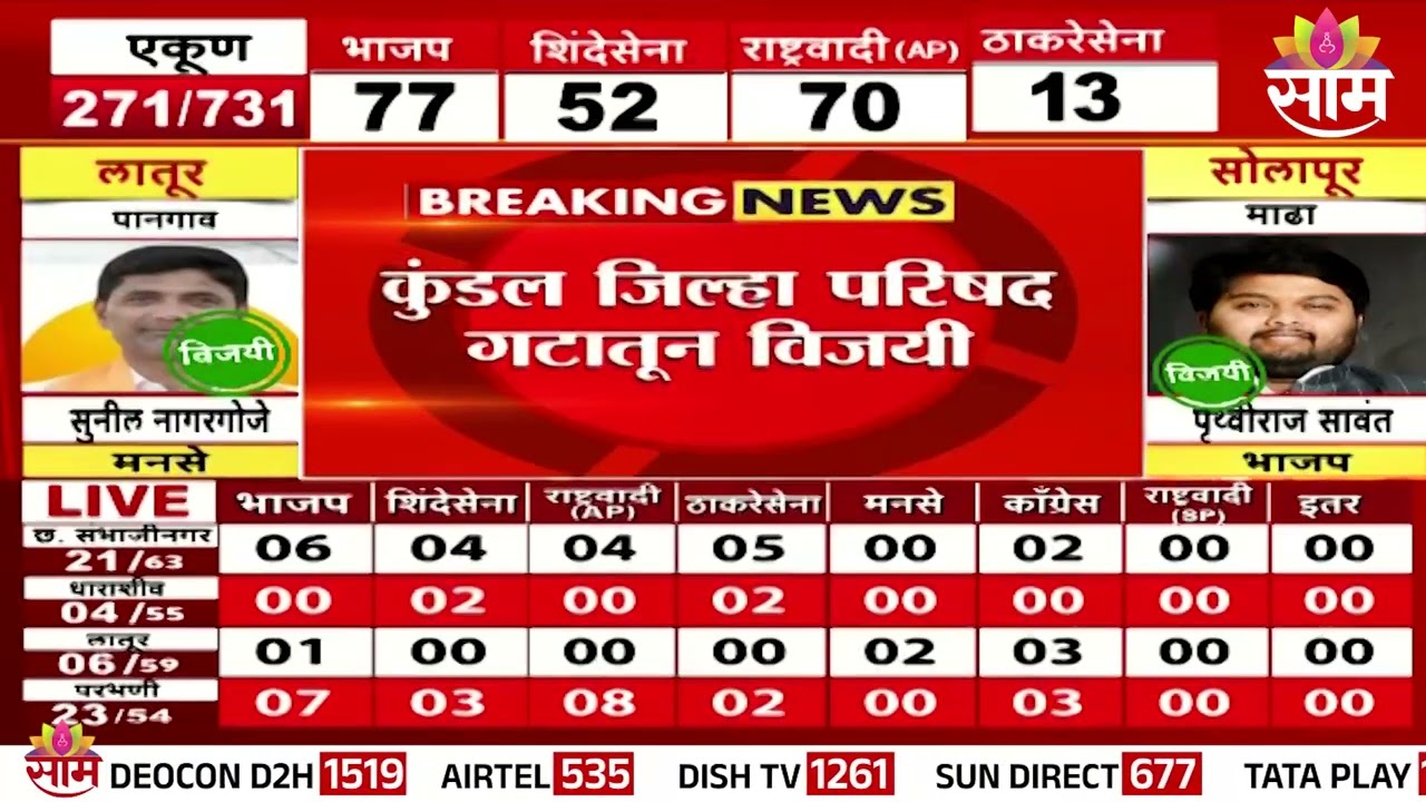 सांगलीत काँग्रेसचे उमेदवार ऋषिकेश लाड विजयी  |  ZP Election Result 2026 | zp election maharashtra