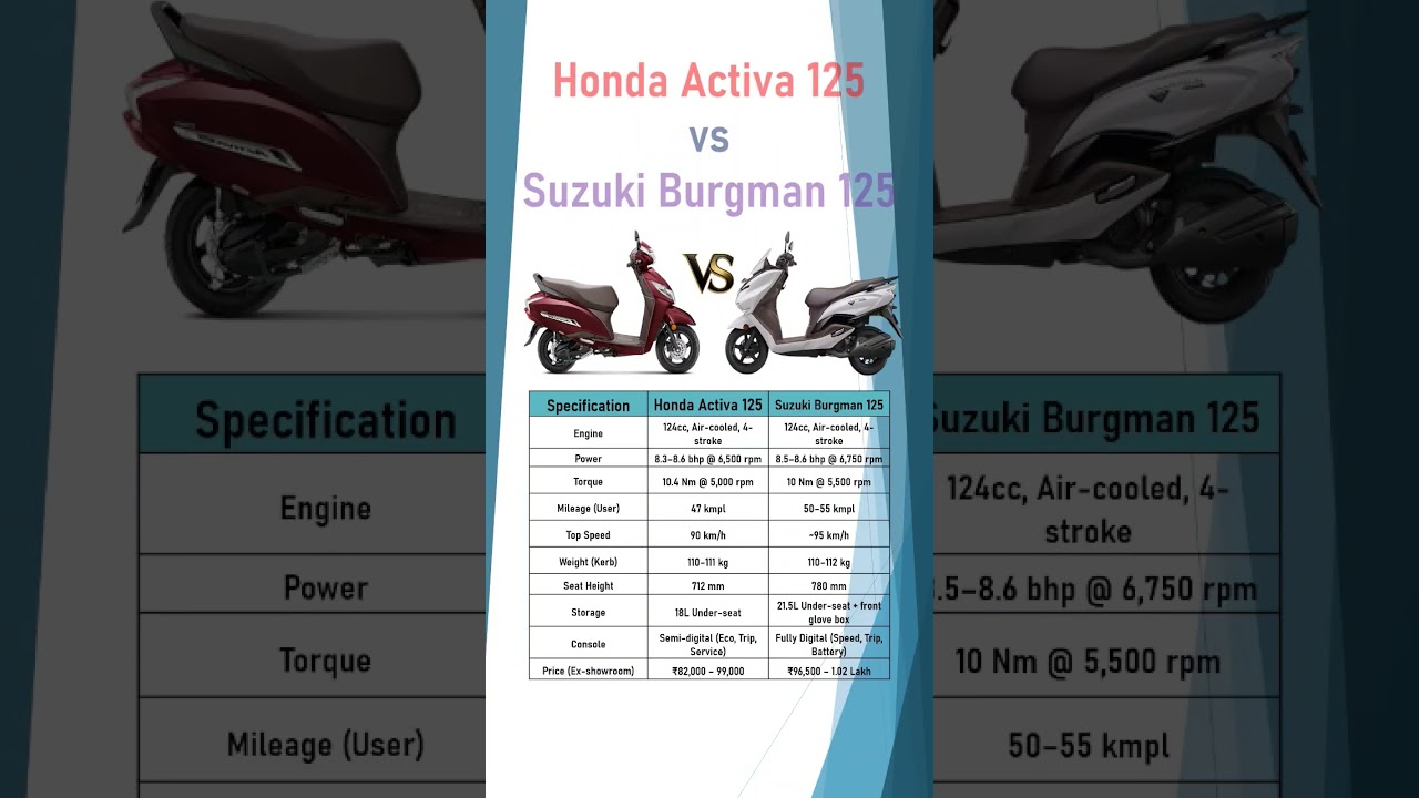Honda Activa 125 vs Suzuki Burgman Street 125 | Best 125cc Scooter Comparison 2025