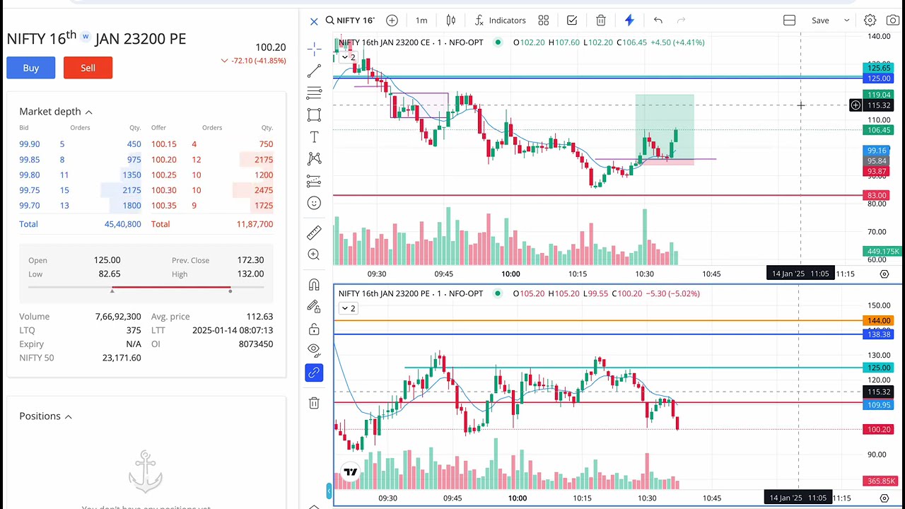 Intraday Trading set up for NIFTY BANK NIFTY NIFTY 14 jan 25