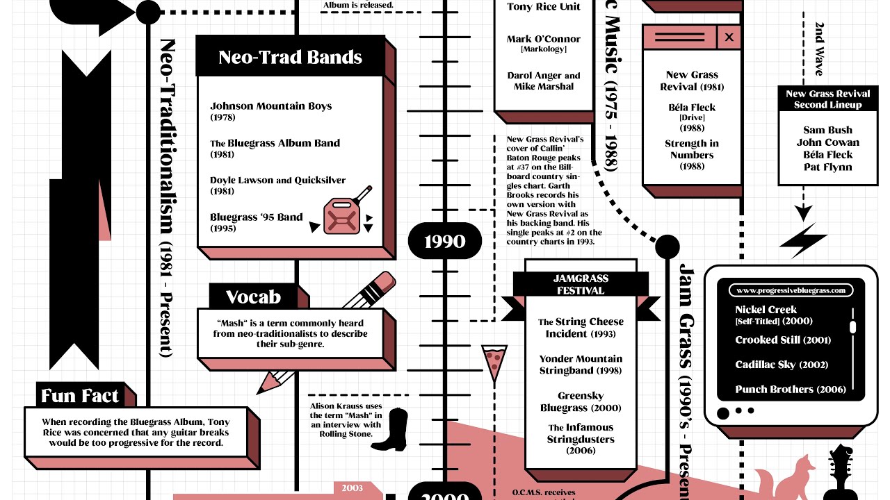 A Guide to Bluegrass History by Subgenre