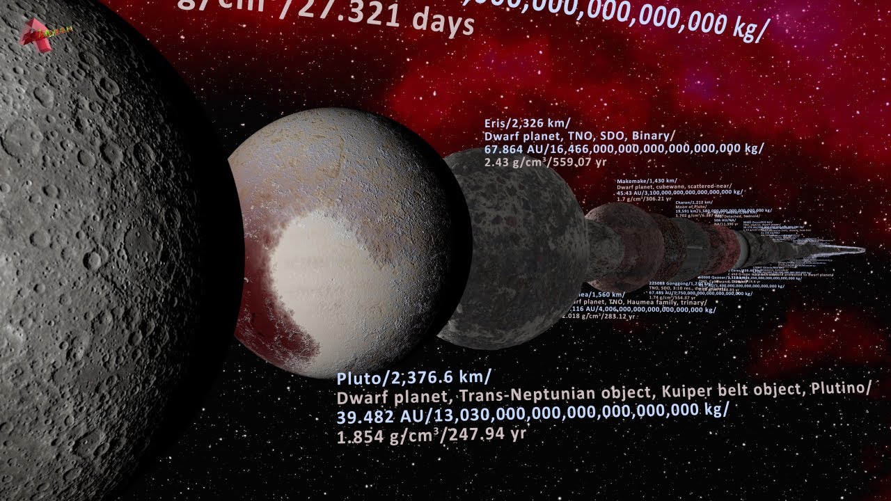 Dwarf Planets vs Trans-Neptunian objects vs Asteroids vs Comets vs Their Moons