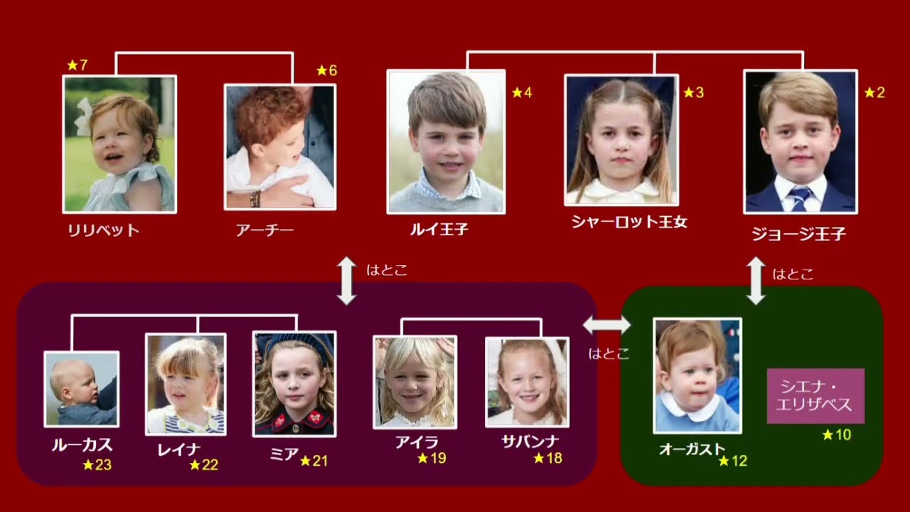 【家系図】よくわかる!! 英国ロイヤルファミリー 相関図と王位継承順位　