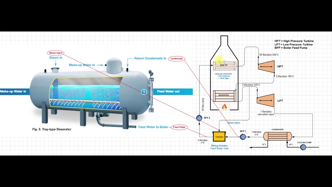 Basic Calculation of Steam Power Plant Using Reheater and Mixing chamber Part 1