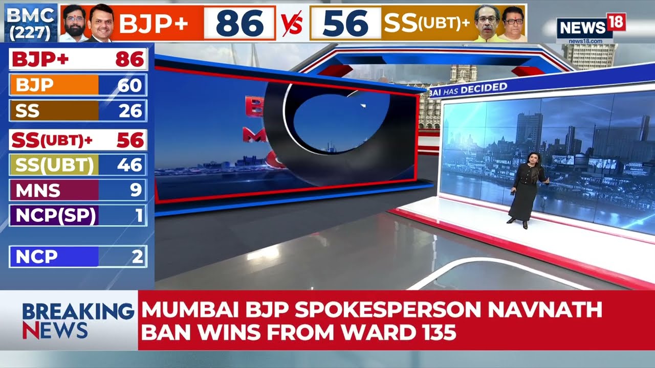 Maharashtra Civic Body Elections 2026: Mahayuti Ahead In 93 Seats, Thackerays Lag Behind At 57