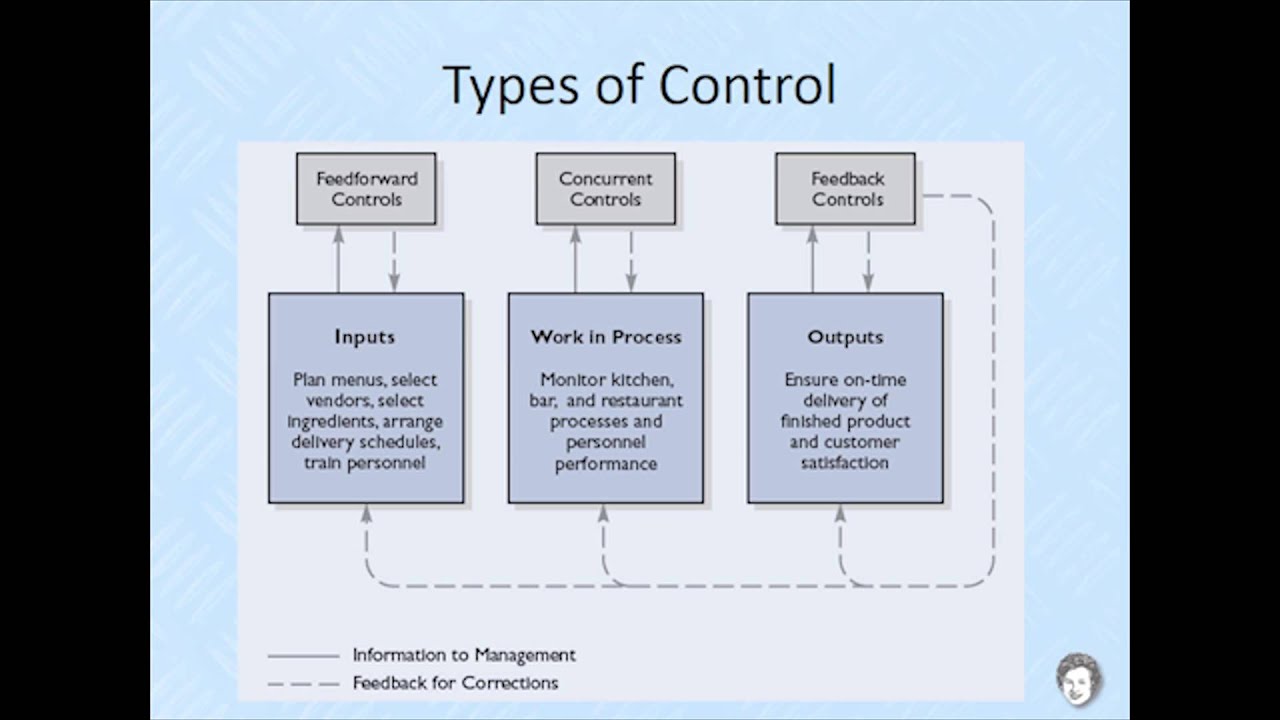 Principles Of Management - Lesson 12  Controlling