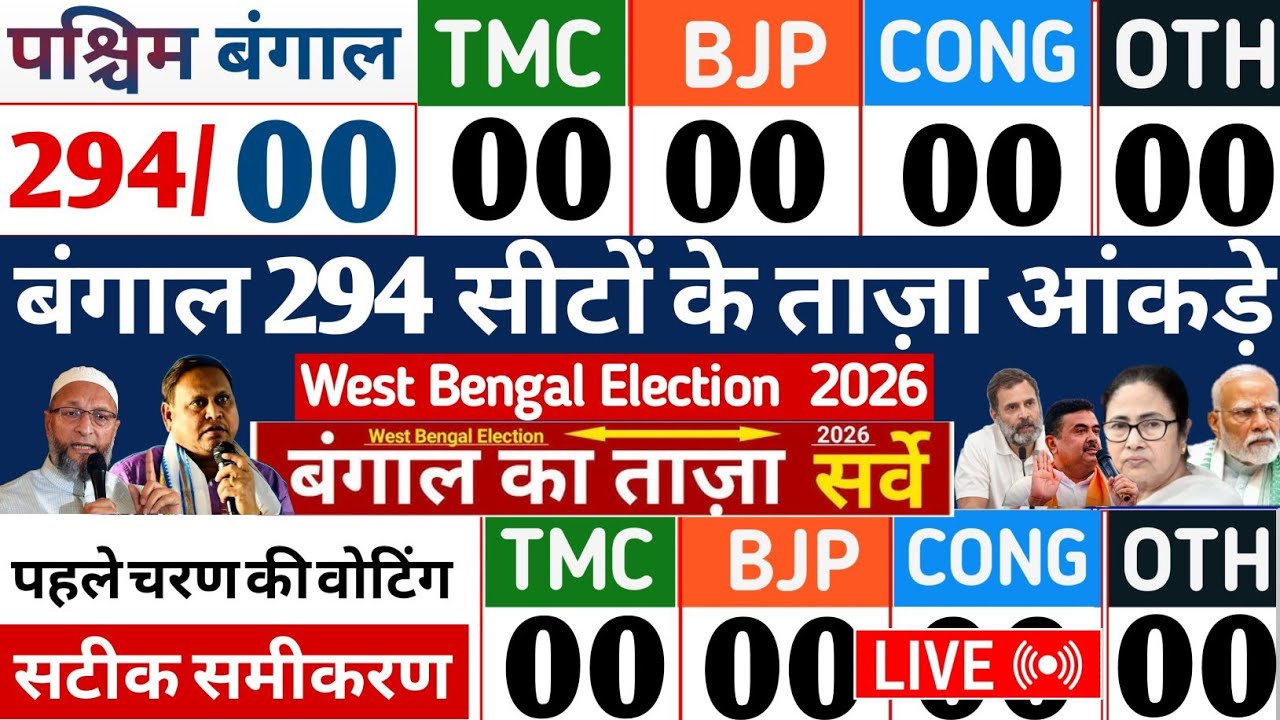 West Bengal Election Opinion Poll 2026 | Paschim Bengal election 2026 |TMC |BJP| Bengal News Survey 