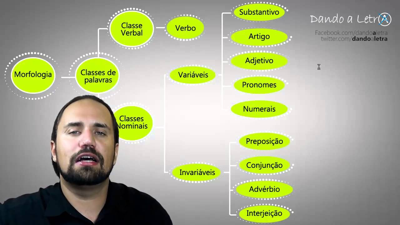 Português para Concursos - Aula 1 - Parte 1 - Morfologia