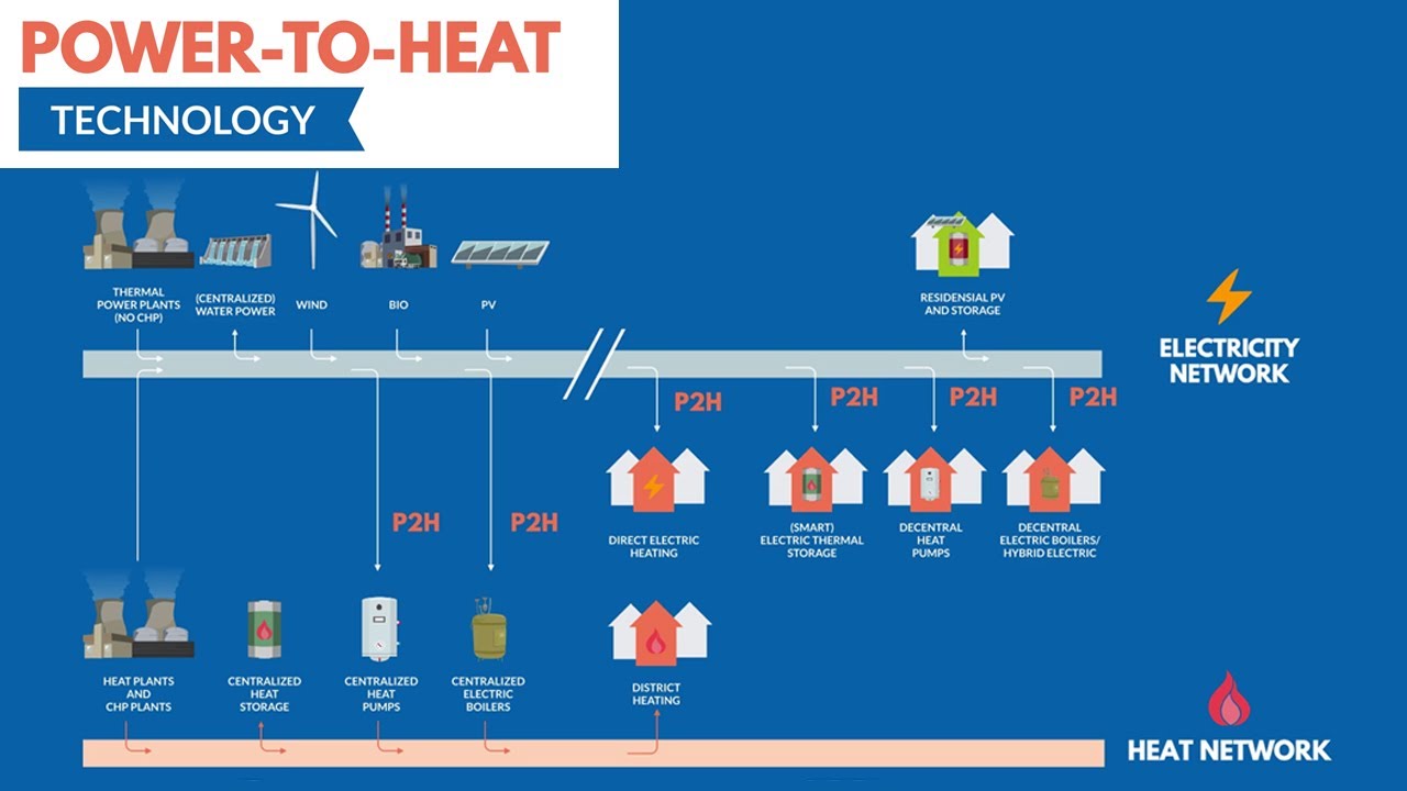 What is Power-to-Heat? The technology explained in a simple and short manner.