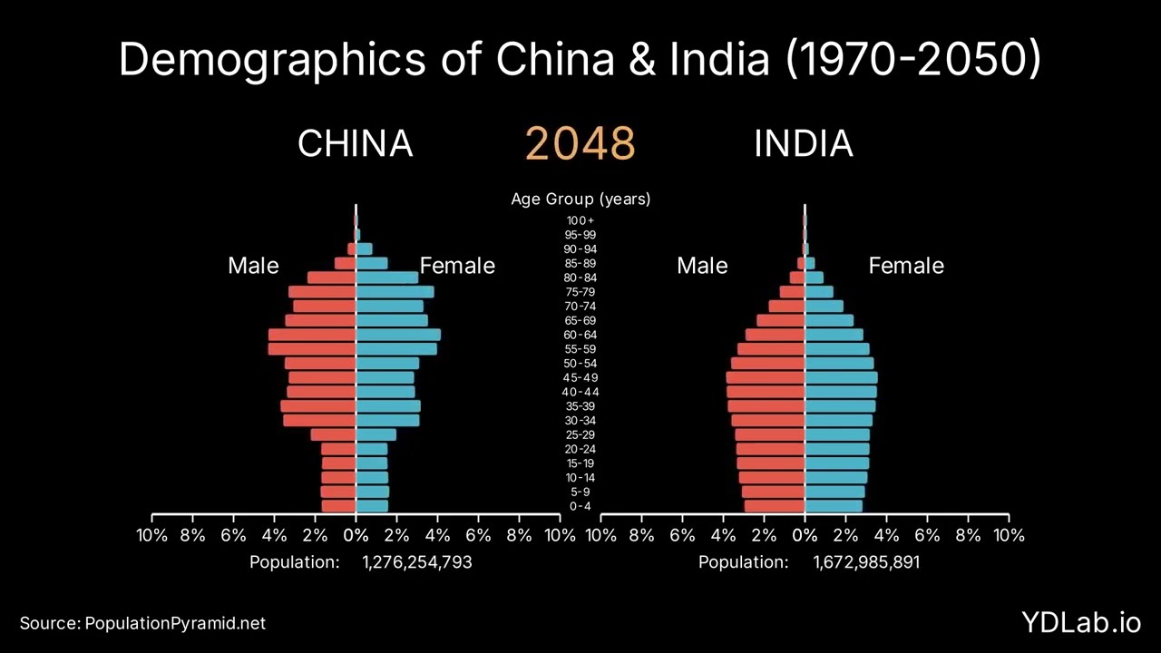 China vs India: Population Shift in Motion (1970&ndash;2050 Dynamic Bar Charts)