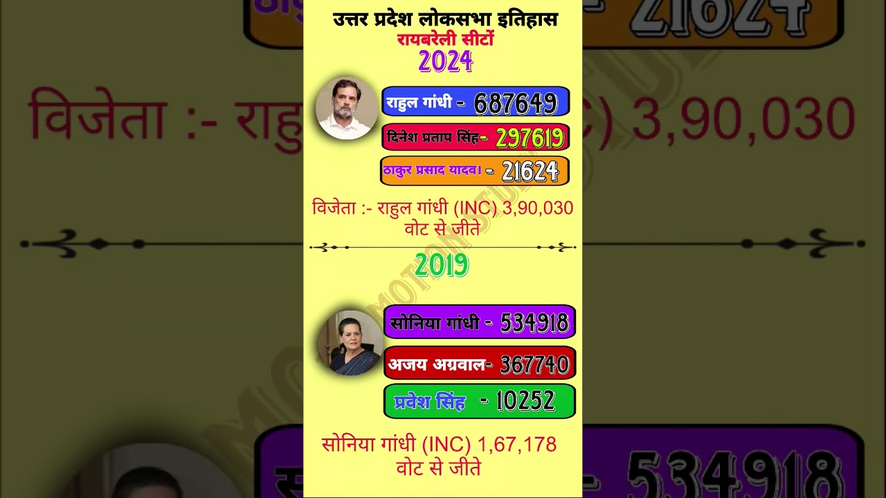 Rahul Gandhi vs Sonia Gandhi: Who won the biggest victory in Rae Bareli?#loksabhaelection2024 ...