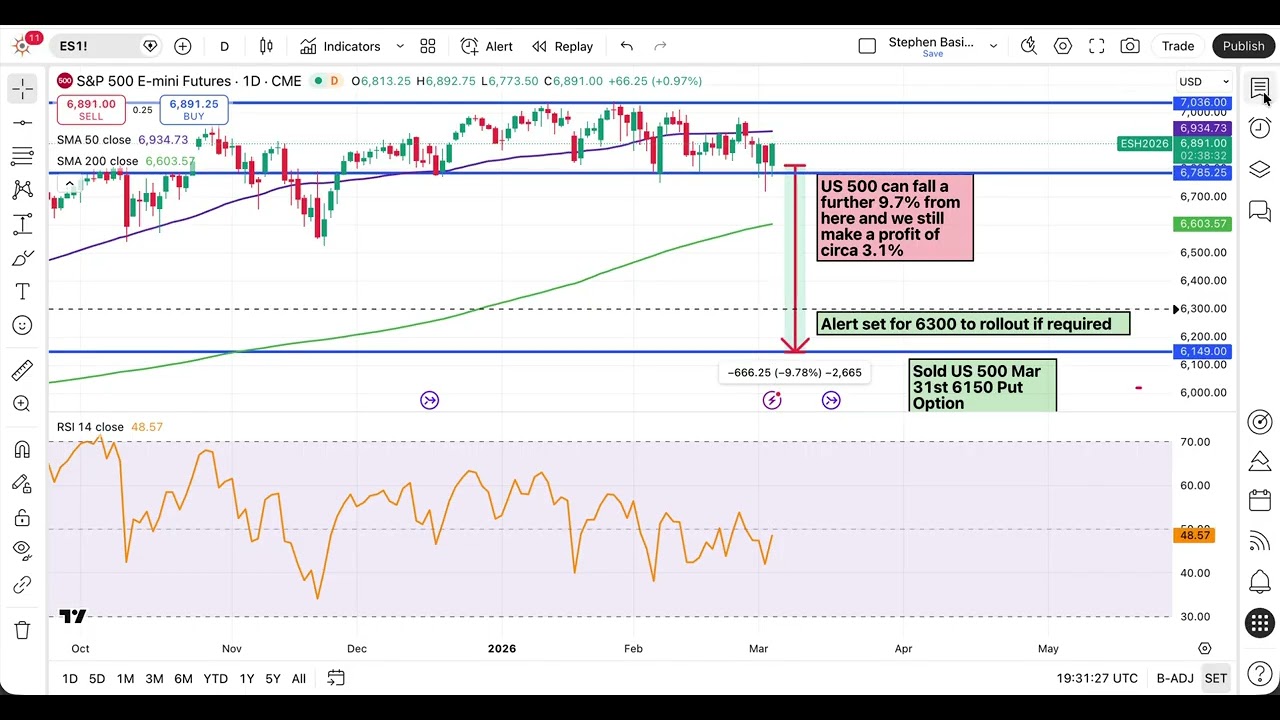 S&P 500 Options Success: Closing the 6150 Short Put for 1.48% Profit in 1 day