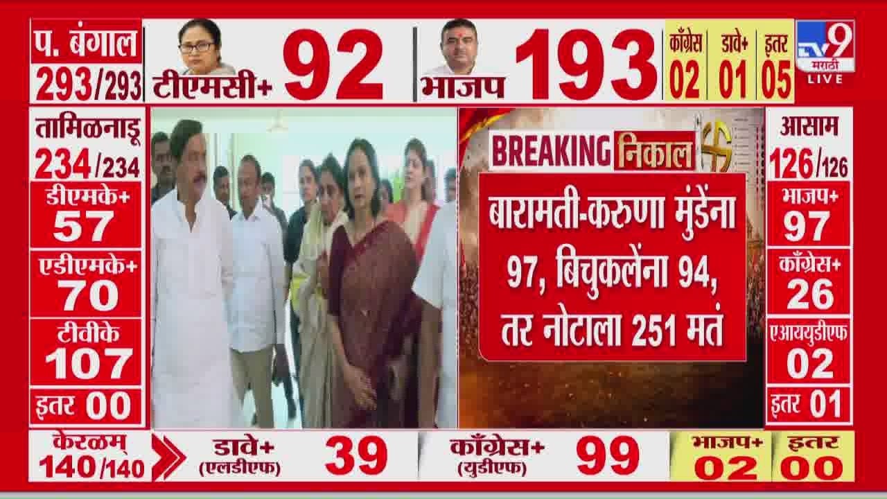 Baramati Bypoll Election Results | बारामतीत करुणा मुंडेंना 97 तर बिचुकलेंना 94 तर नोटाला 251 मतं