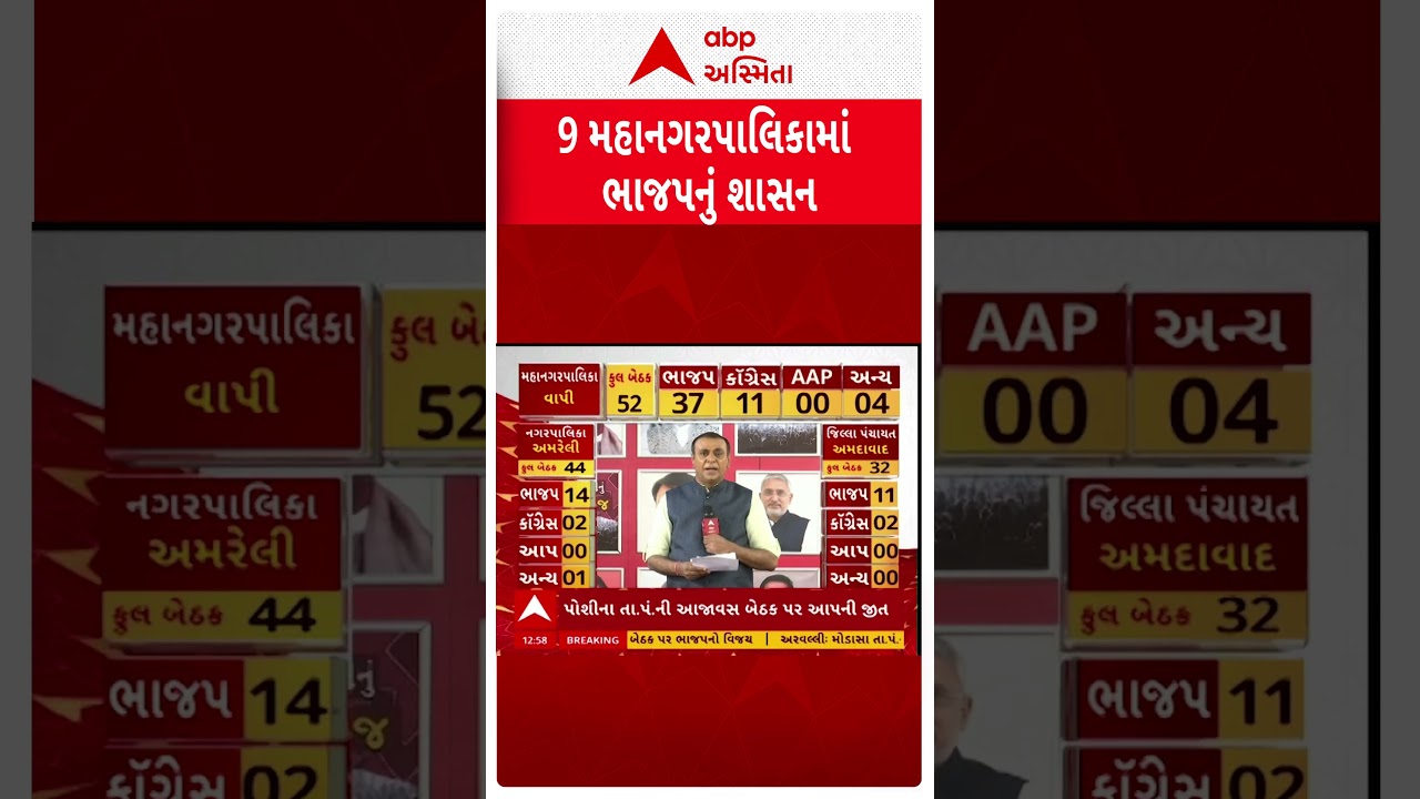 Gujarat Local Body Election Results 2026 | 9 મહાનગરપાલિકામાં ભાજપું શાસન
