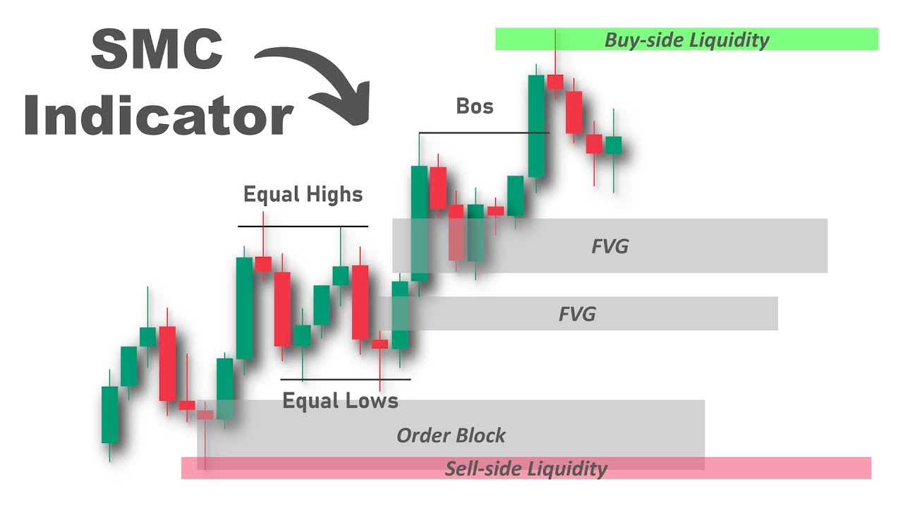 Smart Money Concepts Indicator (Best in the Game?)