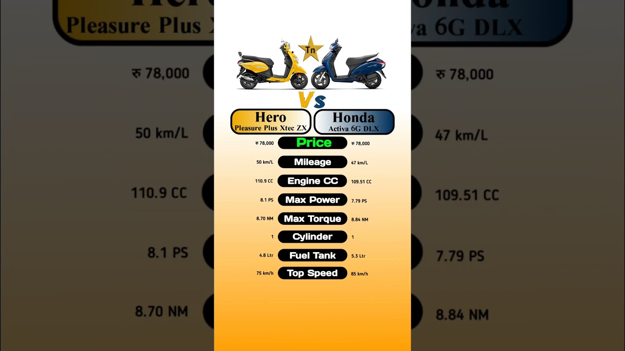 Hero Pleasure Plus Xtec ZX Vs Honda Activa 6G DLX #technnu