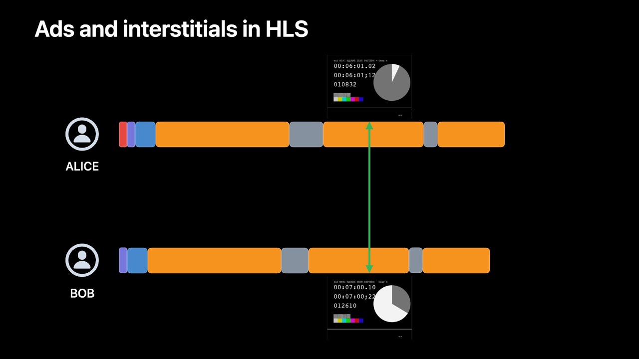 WWDC22: Display ads and interstitials in SharePlay | Apple