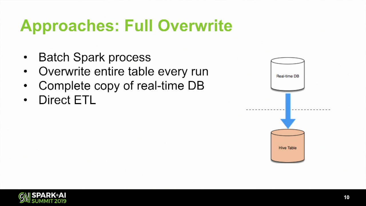 Near Real Time Analytics with Apache Spark: Ingestion, ETL, and Interactive QueriesBrandon Hamric Ev