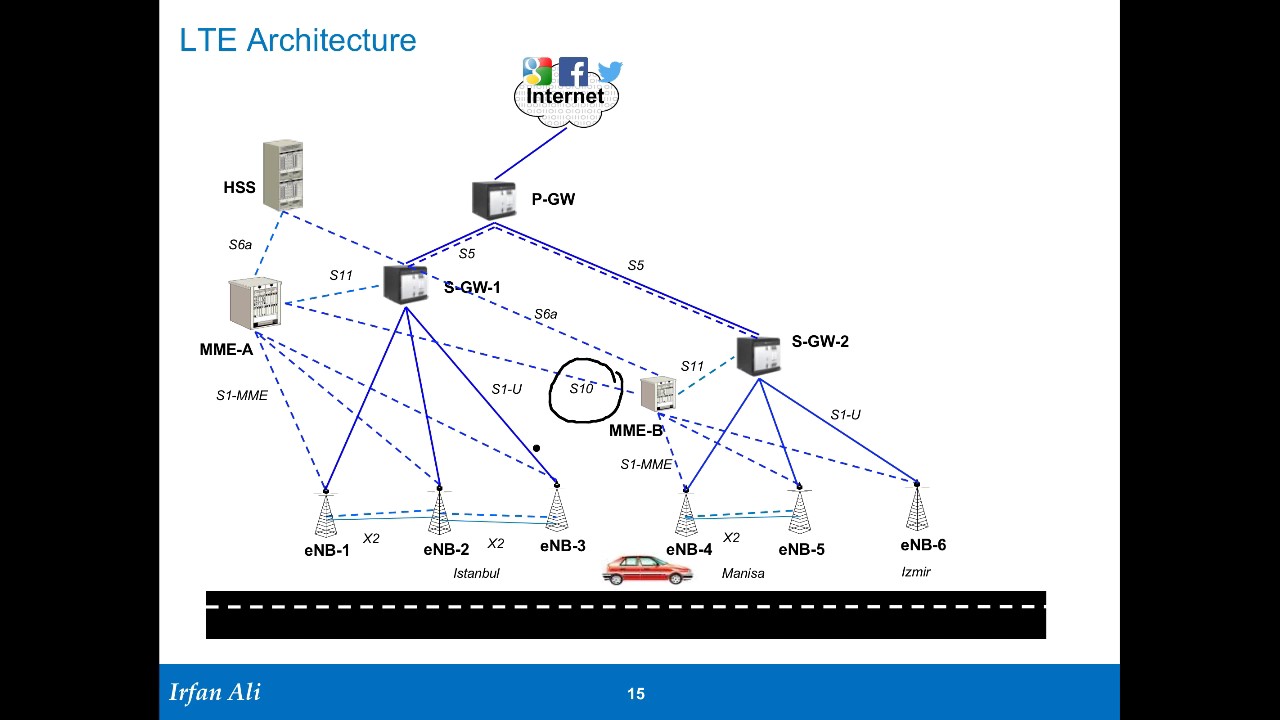 LTE Architecture Part 2: EPS Architecture