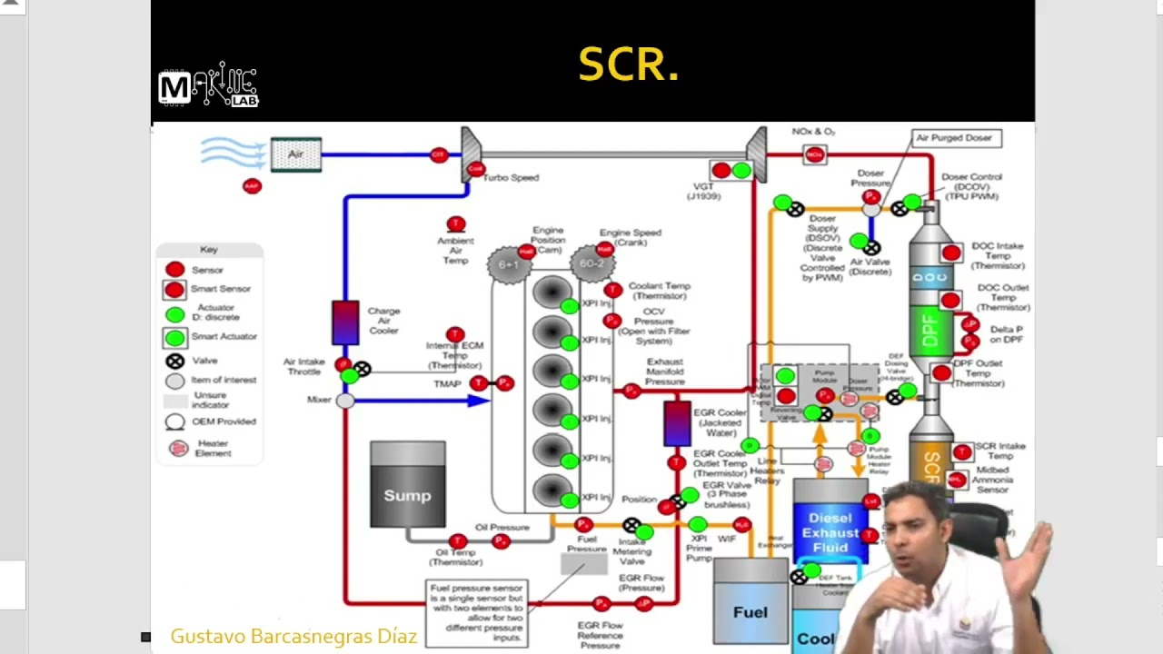 Funcionamiento del sistema SCR