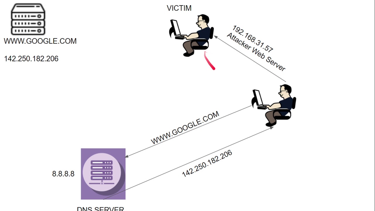 What is DNS AND DNS Spoof Attack Explained In Hindi .