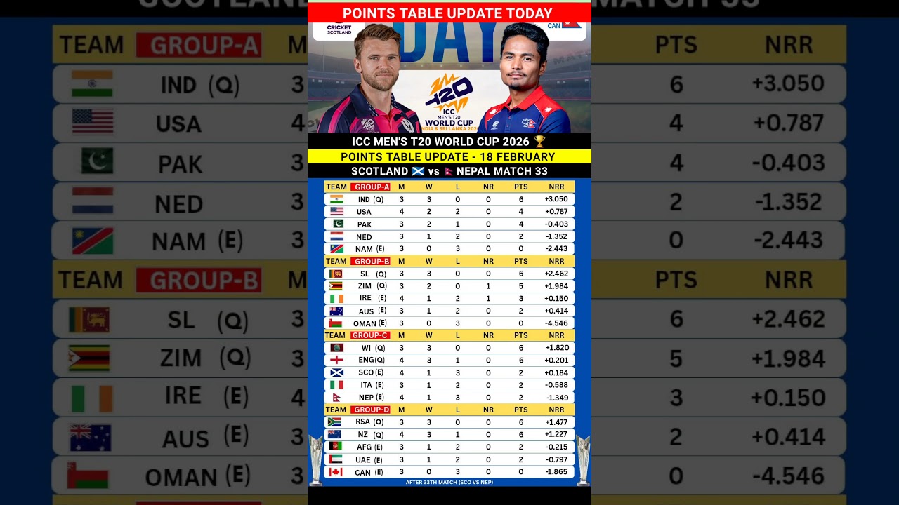 ICC Men's T20 World Cup 2026 Points Table Latest Update Match 18 February #pointstable
