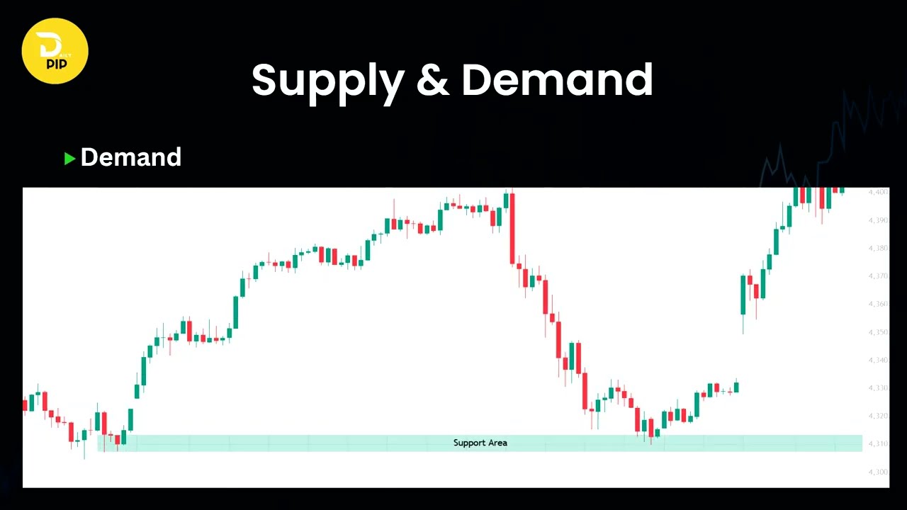 MARKET STRUCTURE - Market respects the KING