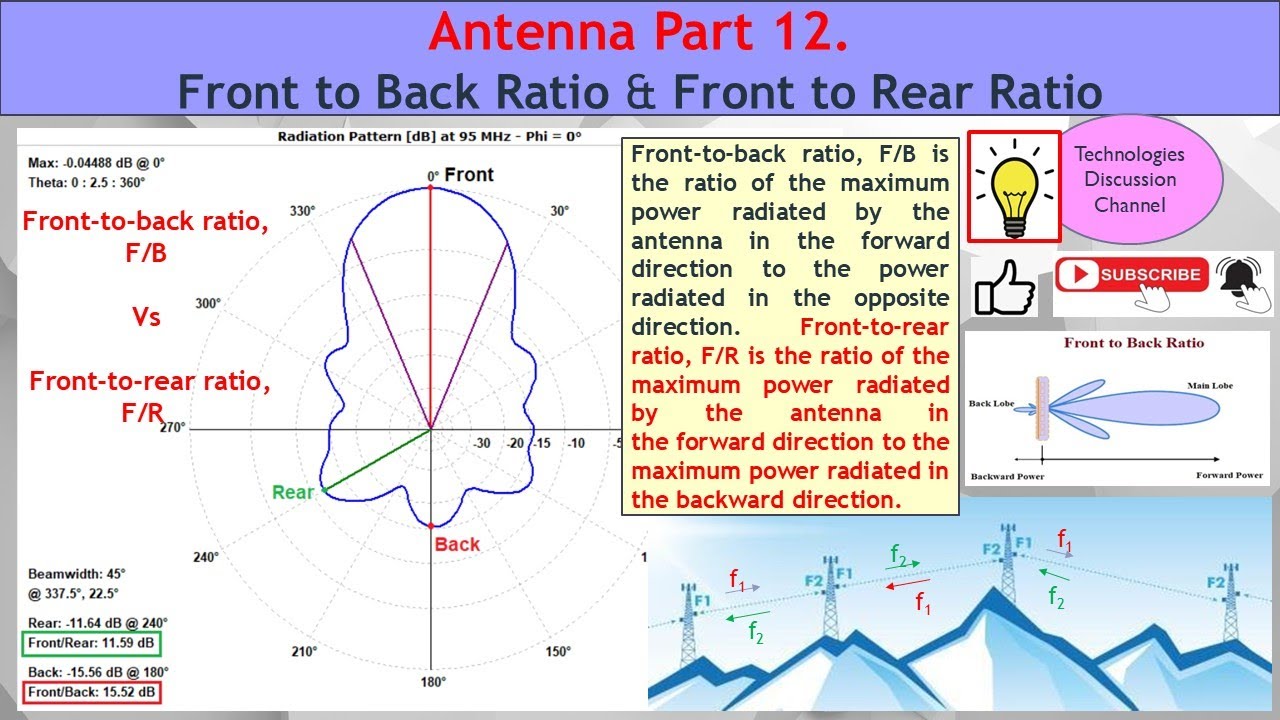 Antenna #12. How to Calculate Front-to-Back (F/B) & Front-to-Rear (F/R) Ratios for Relay Frequency.