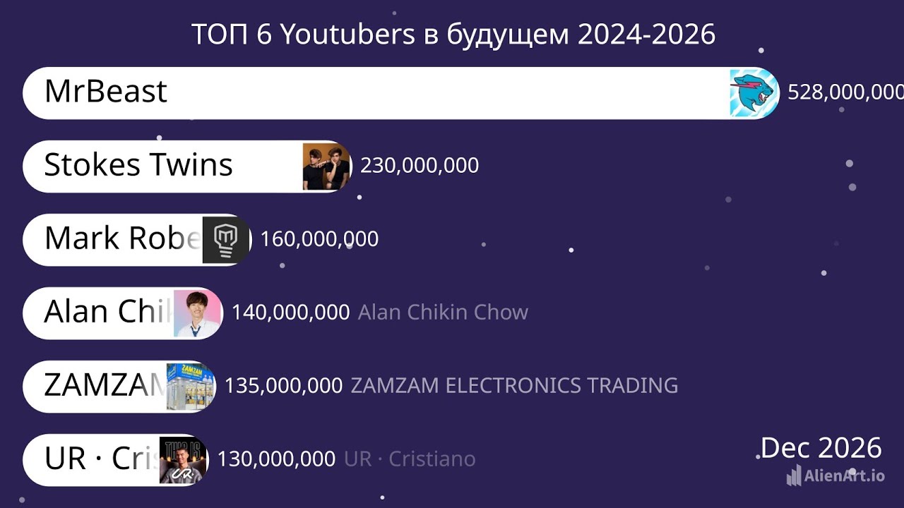 ТОП 6 Youtubers в будущем 2024-2026