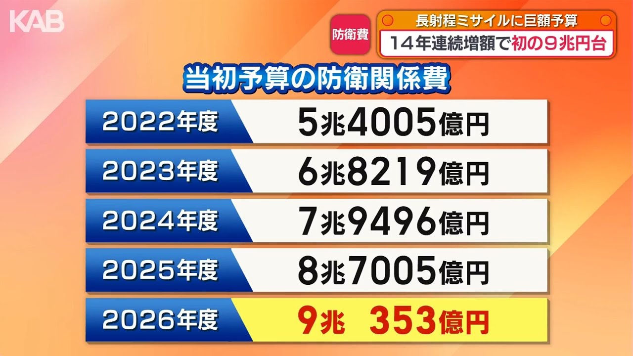 ミサイル配備など防衛力強化へ　防衛費は14年連続増額…来年度は9兆円超