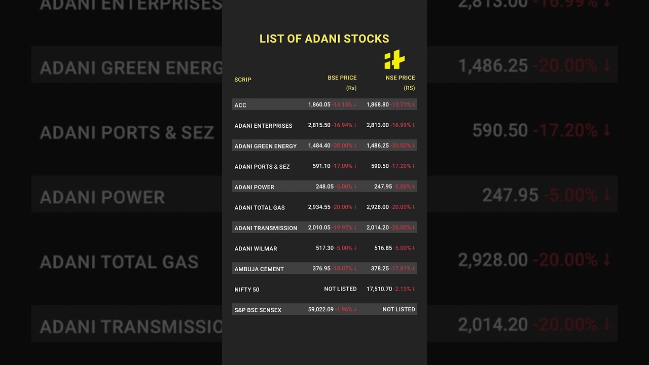 Adani Group Stocks' Fall Continues After Hindenburg Report #Shorts