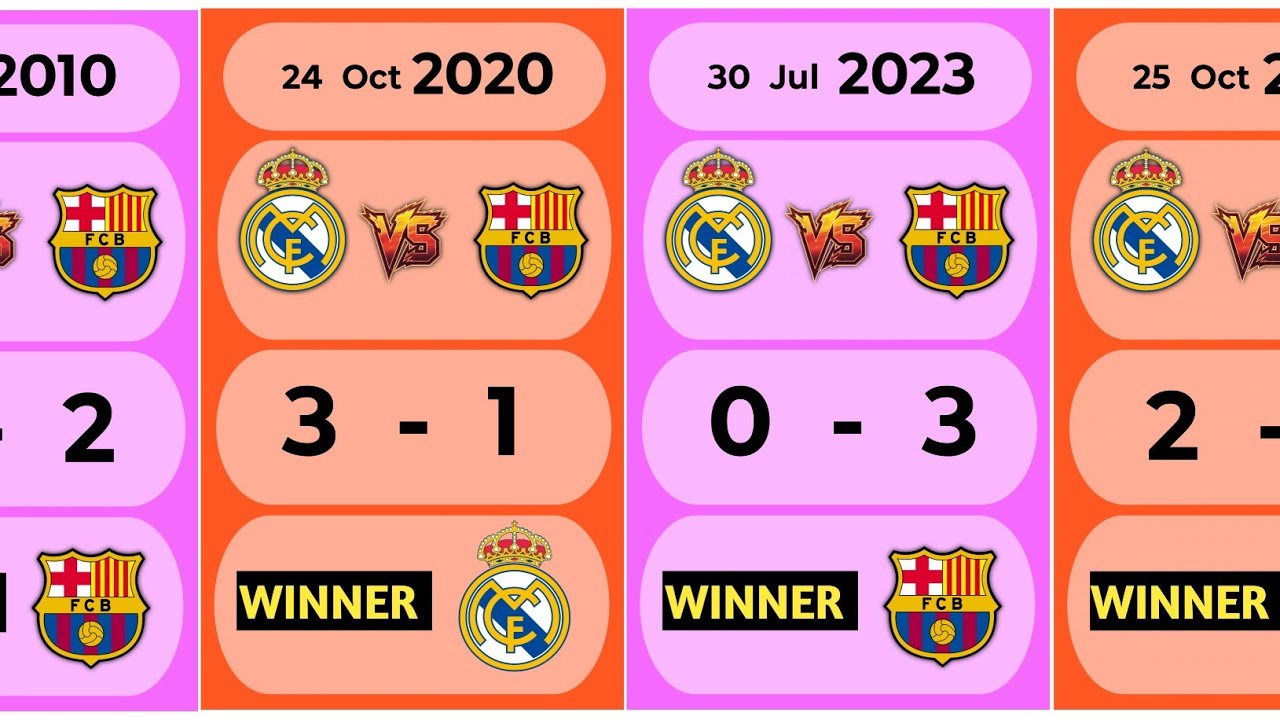 Real Madrid Vs Barcelona Head to Head (2010-2026)⚽ H 2 H Record & Stats.