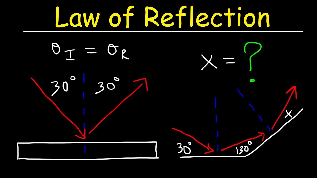 Law of Reflection - Geometric Optics - Physics