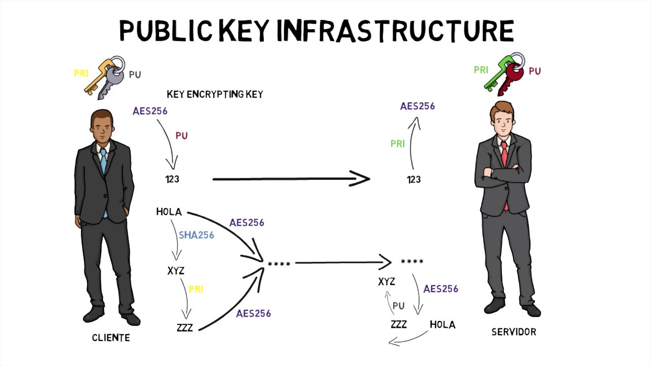 Hash, firma digital y PKI - Introducción a la seguridad informática - Parte #7