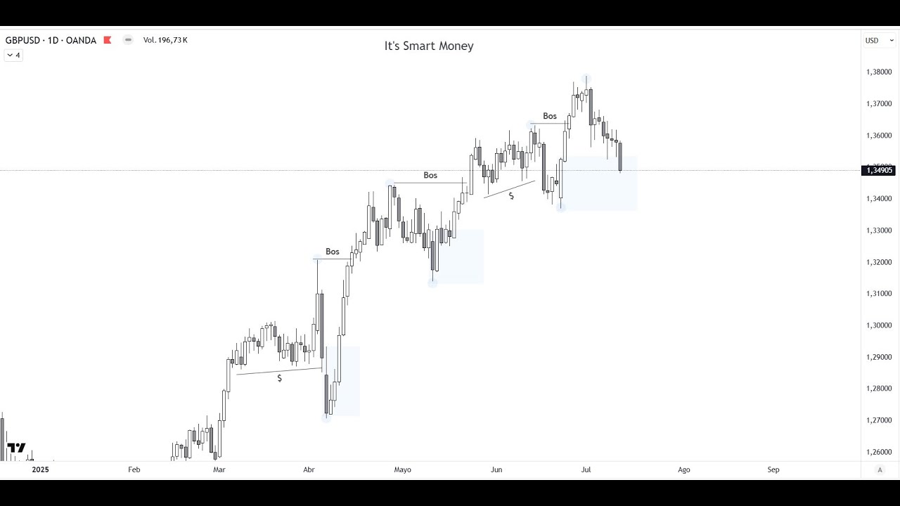 MASTERCLASS de TRADING 2025 usado SMART MONEY