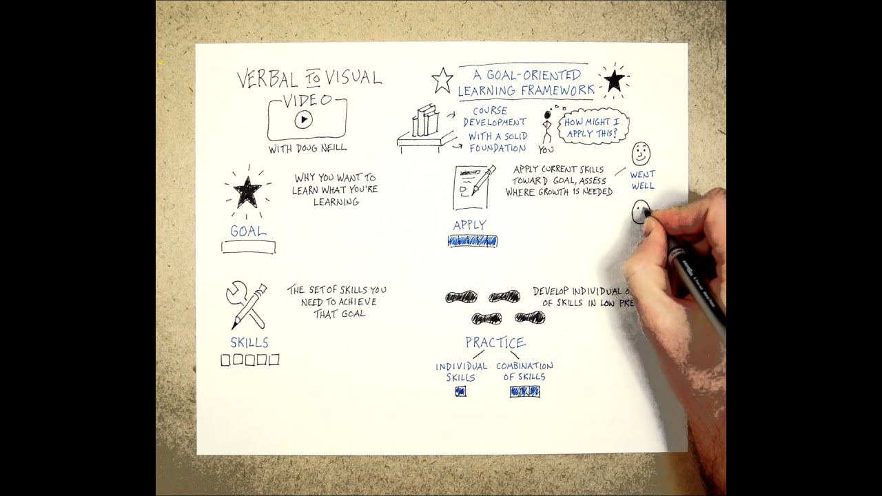 A Goal-Oriented Framework For Developing New Skills