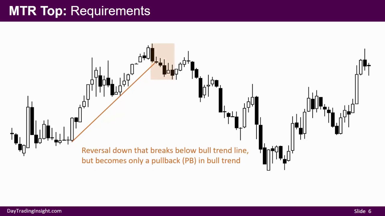 Brooks Price Action Best Trades - Preview Video #3 of 4