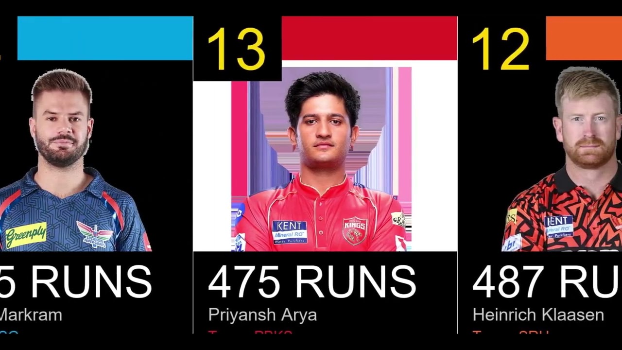 Most Runs in IPL 2025 Full Top 20 Players Ranking