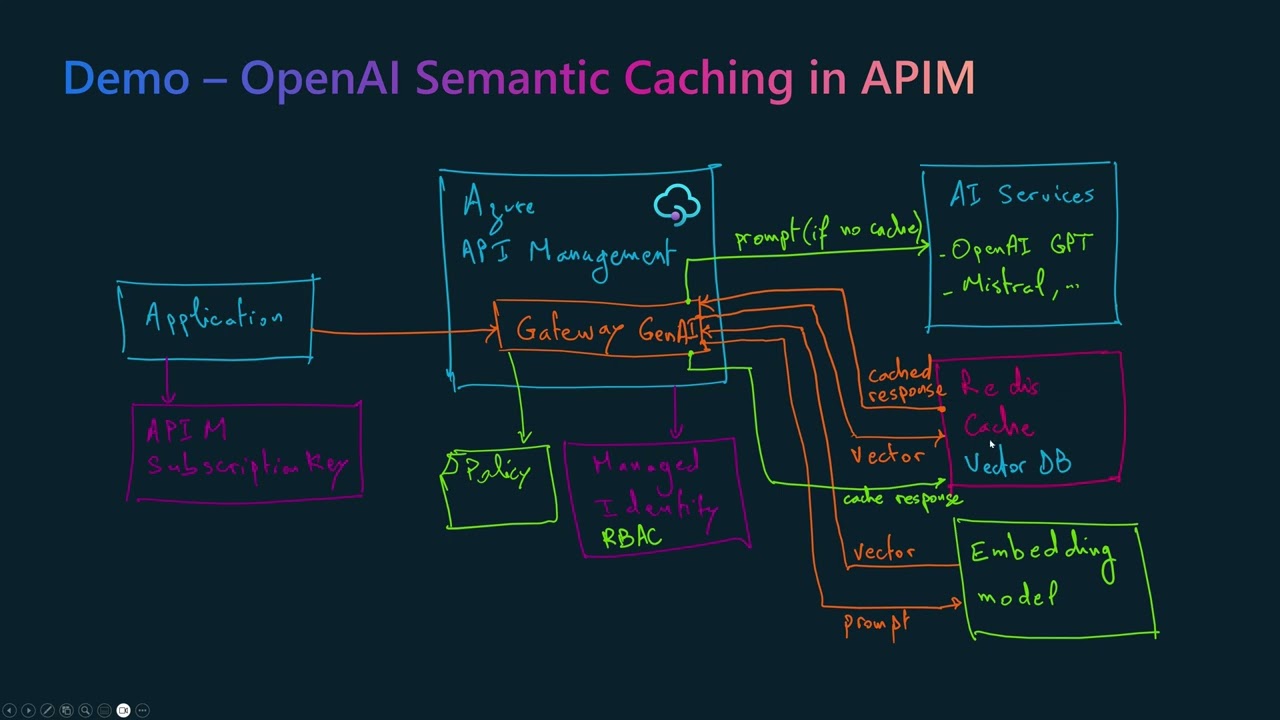 Semantic Caching for LLM models