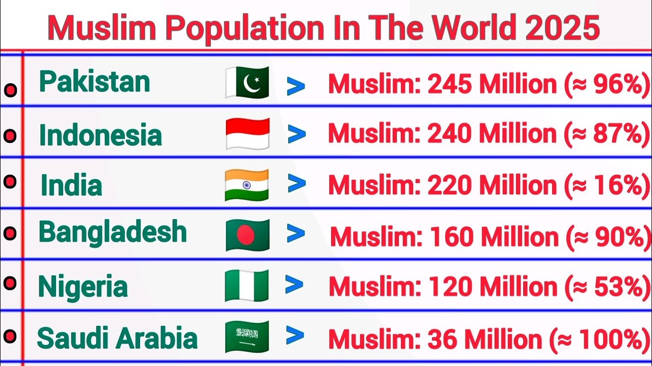 Muslim Population by Country & Population Growth 