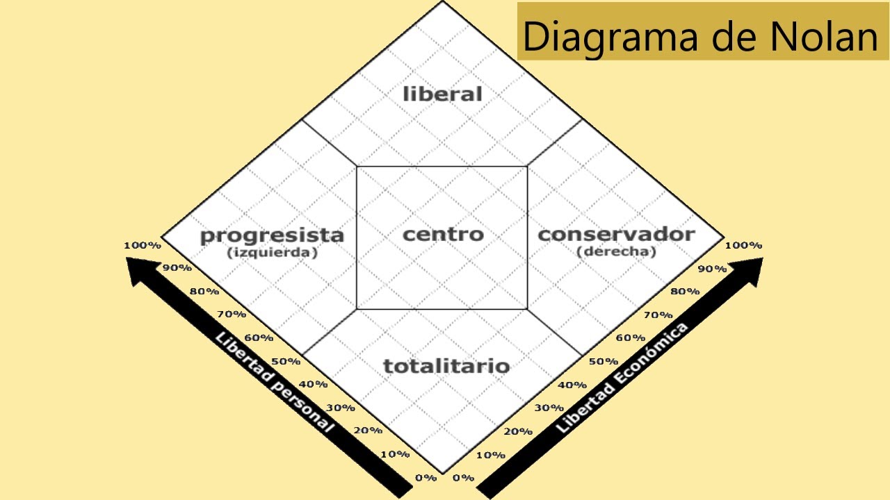El diagrama de Nolan ¿Qué es la izquierda y la derecha? | Axel Juárez y Fernando López | TC024
