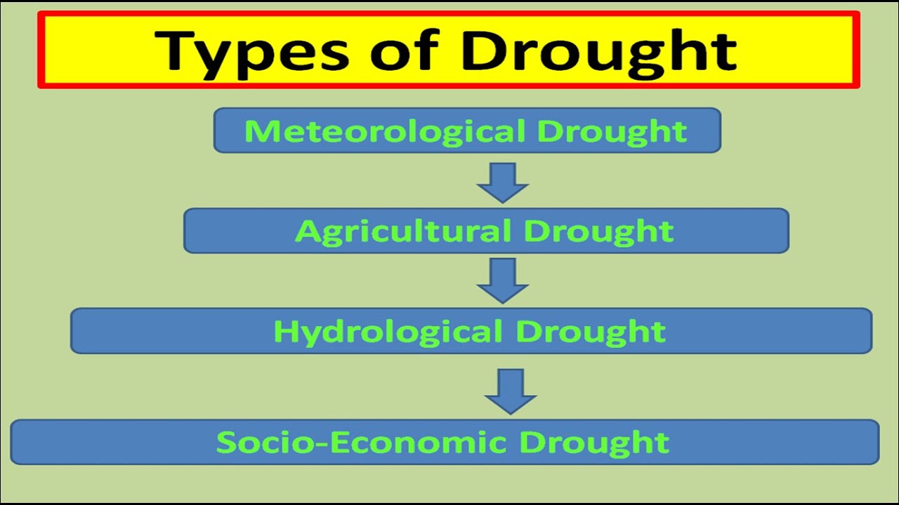 Types of Drought