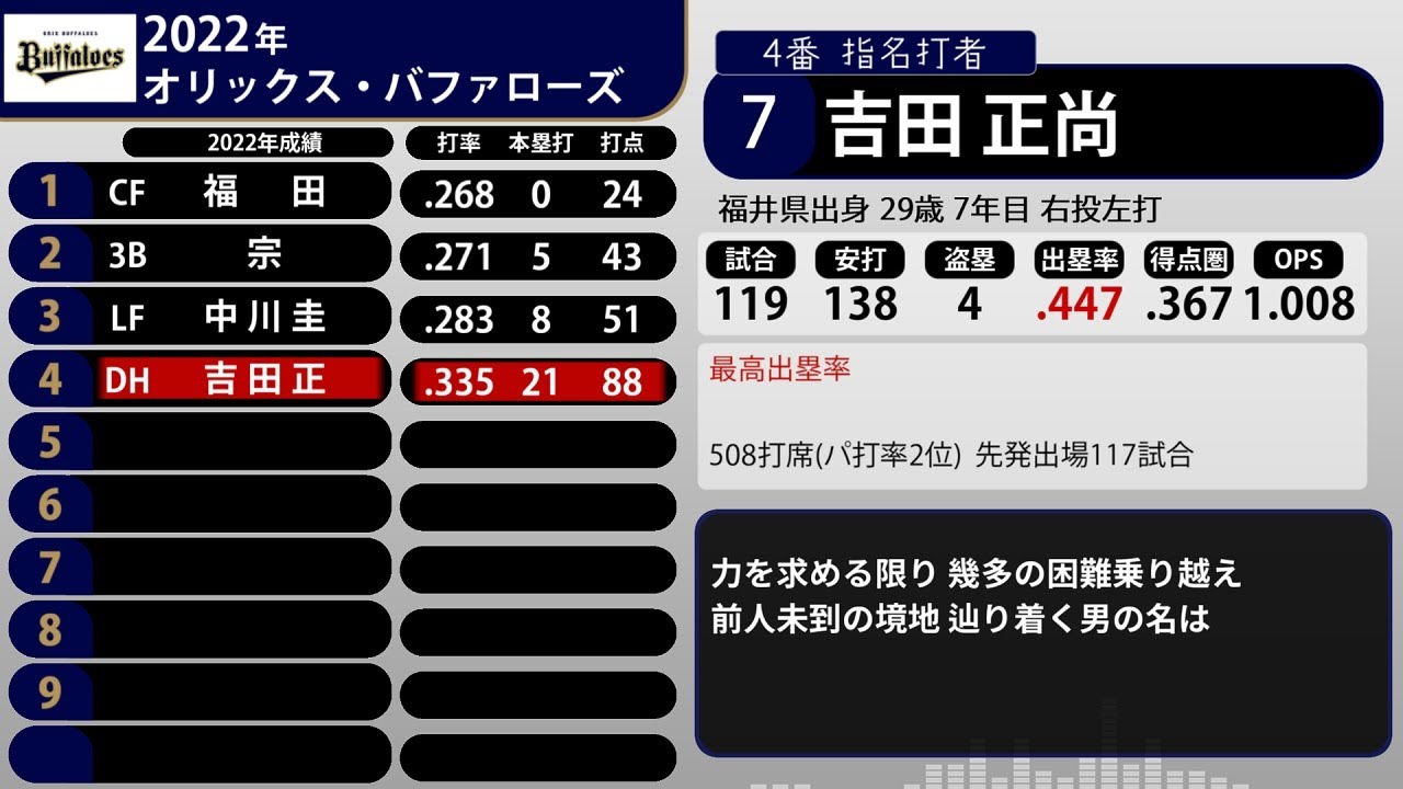2022年 オリックス・バファローズ 1-9+α