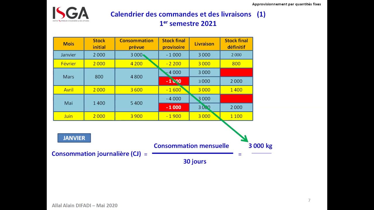 Prévision des approvisionnements par quantités fixes et périodes variables