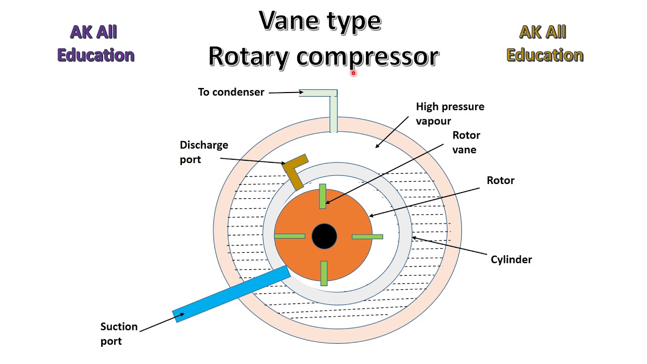 Vane type rotary compressor in hindi