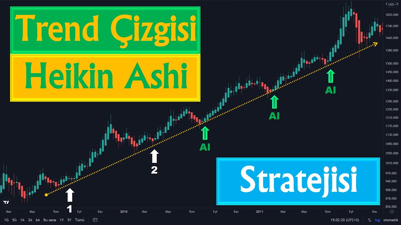 Yeni Başlayanlar İçin Trend Çizgisi ve Heikin Ashi Stratejisi