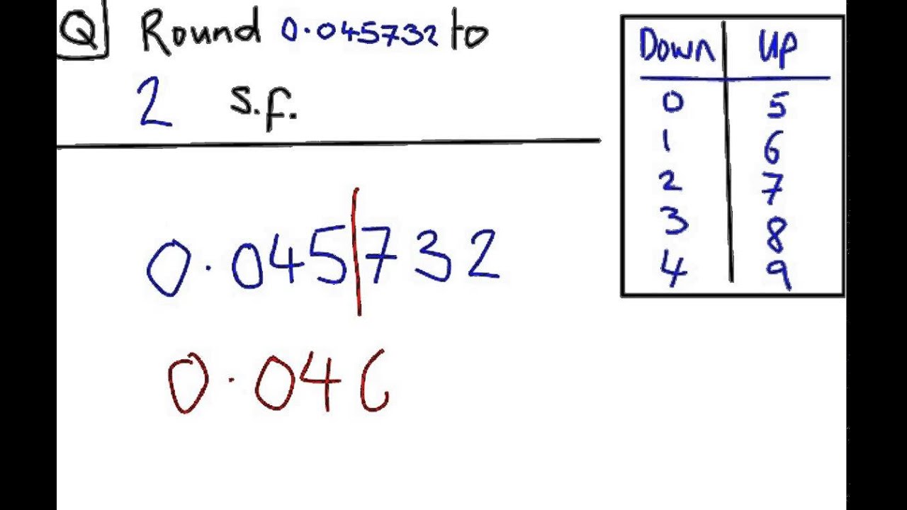Rounding to Significant Figures (Grade C/Level 7)