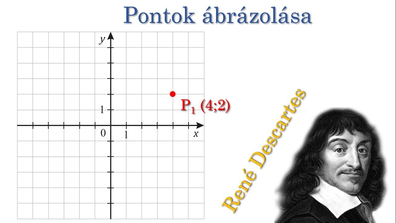 Pontok ábrázolása derékszögű koordináta rendszerben
