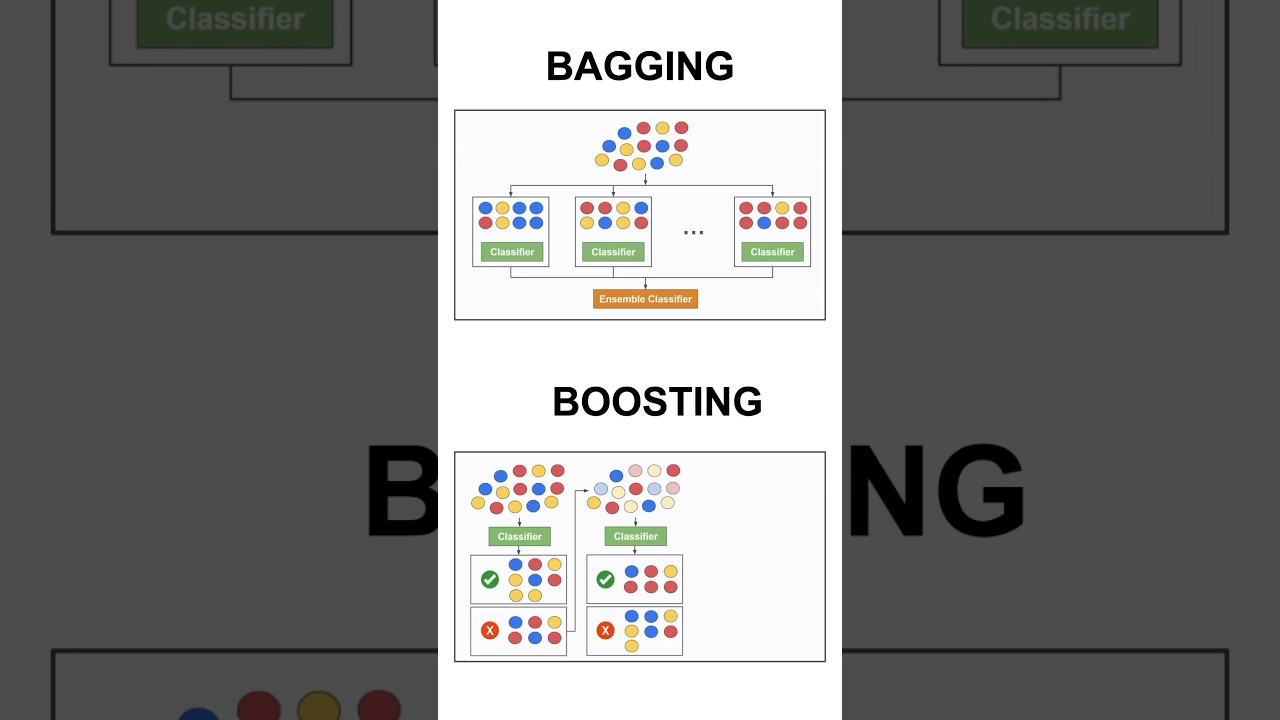 Bagging vs Boosting #datascience #machinelearning #bagging #boosting #ensemble #statistics