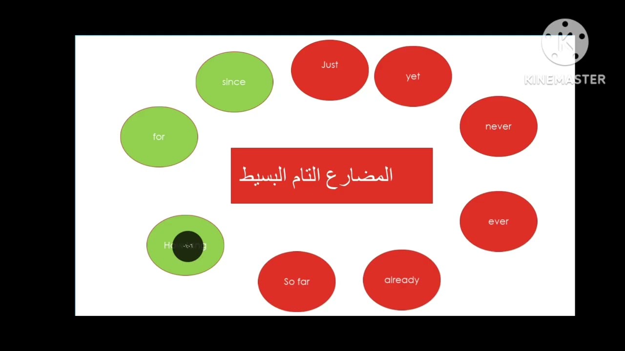 السادس الاعدادي الوحدة الخامسة المضارع التام 